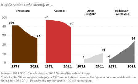 Bar graph showing Canada's changing religious composition between 1971 and 2011. Description of data follows.