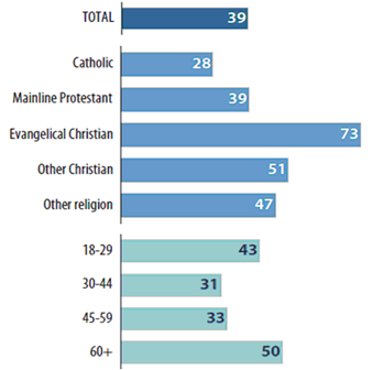 Bar graph showing importance of religion in the personal life of Canadians by religious affliation and age.  Description of data follows.  