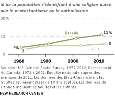 Graphique linéaire montrant la croissance des religions autres que le protestantisme et le catholicisme au Canada et aux États-Unis entre 1980 et 2011. Une description des données suit.