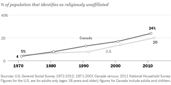 Line graph showing growth of people who identifed as religiously unaffiliated in Canada and the U.S. between 1971 and 2011. Description of data follows.