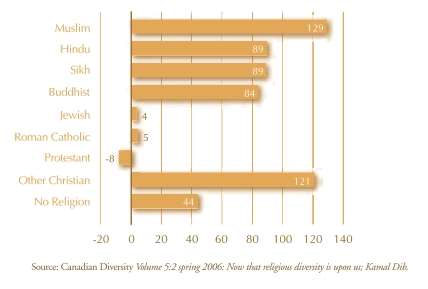 Bar graph showing changes in religious affliliation in Canada  between 1991 and 2001. Description of data follows.