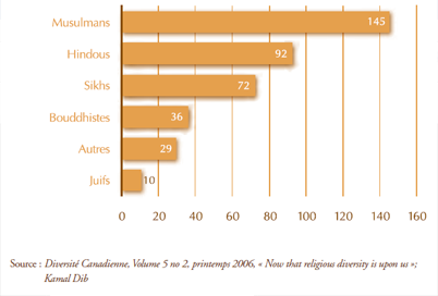 Graphique à barres montrant le pourcentage de changement projeté dans l’appartenance religieuse  de 2001 à 2017. Une description des données suit.