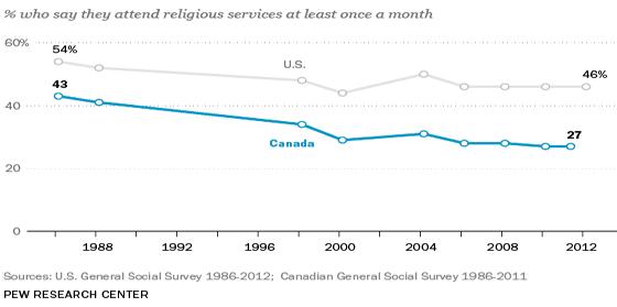 Line graph showing percentage of people living in Canada and the U.S. who say they attend religious services at least once a month. Description of data follows.