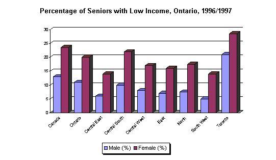 Percentage of Seniors with Low Income, Ontario, 1996/1997