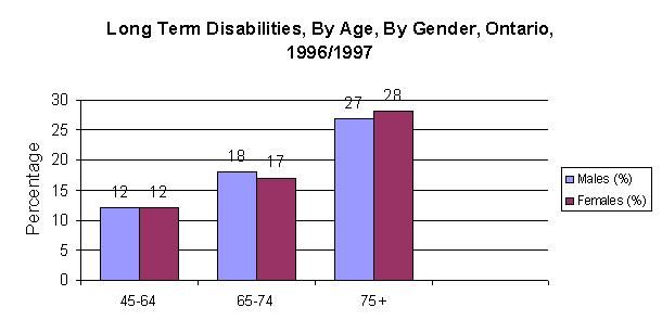 Long term Disabilities, by Age, By Gender, Ontario, 1996- 1997. Age 45-64: Male (12%) Female (12%); Age 65-74: Male (18%) Female (17%); Age 75+: Male (27%) Female (38%)
