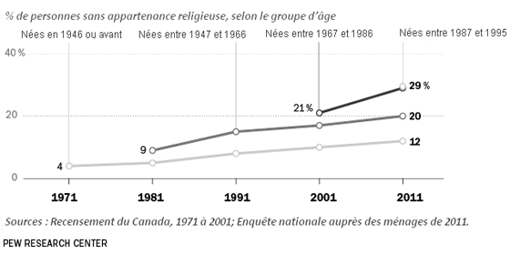 Graphique linéaire montrant le pourcentage de personnes sans appartenance religieuse, par groupe d’âge. Une description des données suit.