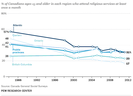Line graph showing trends in Canadian religious attendace by region. Description of data follows.