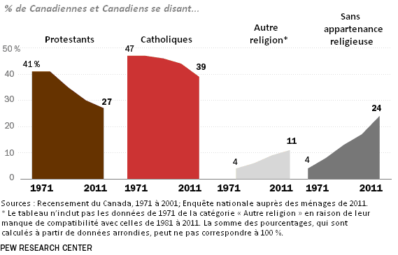 Graphique à barres montrant l'évolution de la composition du Canada en matière de religion entre 1971 et 2011. Une description des données suit.